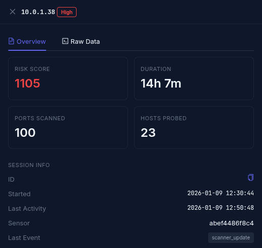 High-risk session detail: risk score 1105, duration 14h 7m, 100 ports scanned, 23 hosts probed