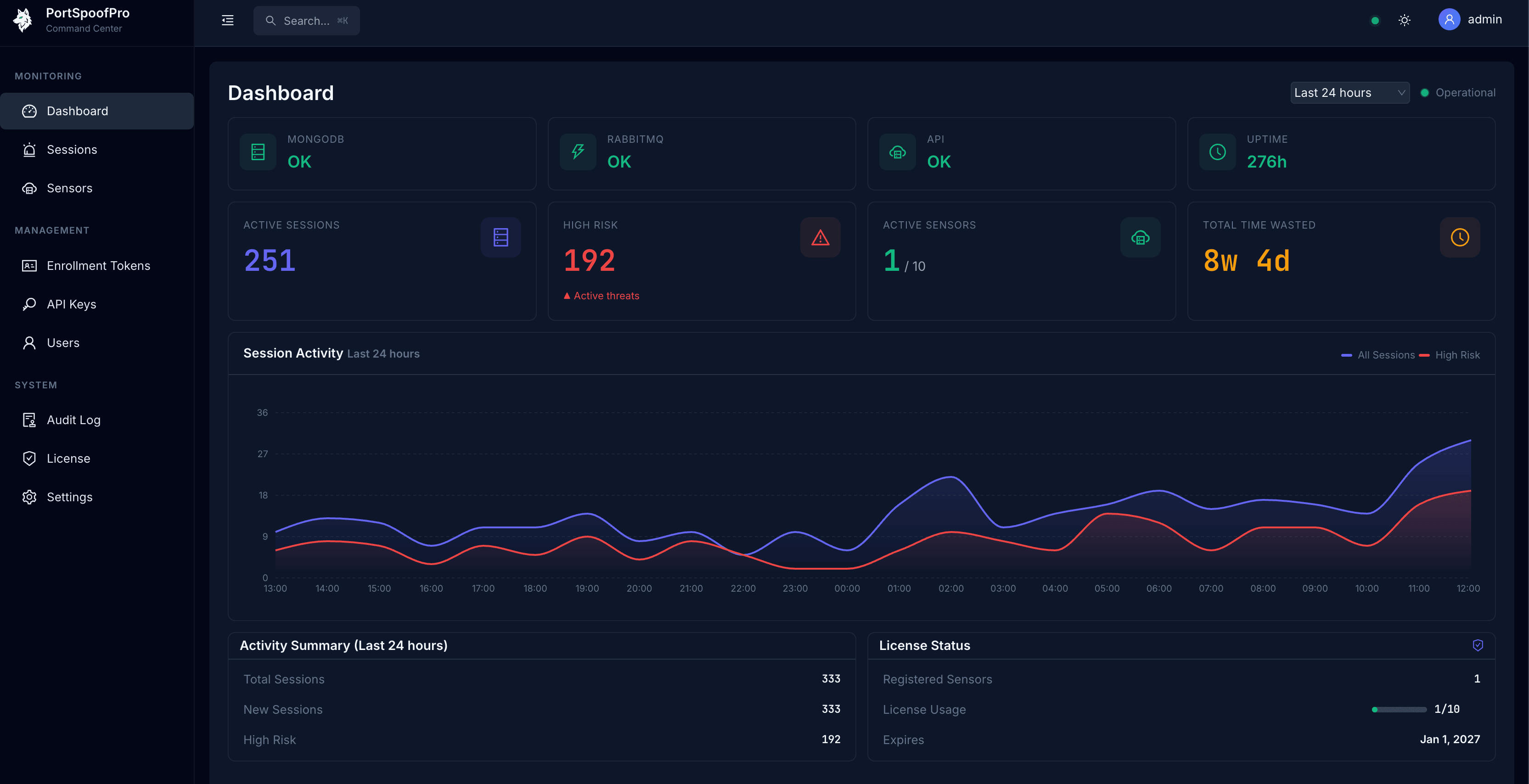Portspoof Pro Command Center showing 251 active sessions, 192 high risk, session activity timeline
